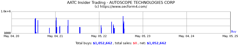 Insider Trading Transactions for AUTOSCOPE TECHNOLOGIES CORP