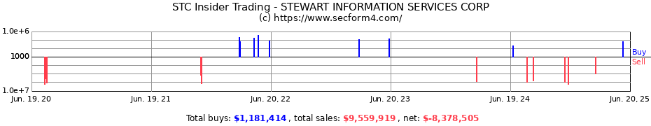 Insider Trading Transactions for STEWART INFORMATION SERVICES CORP