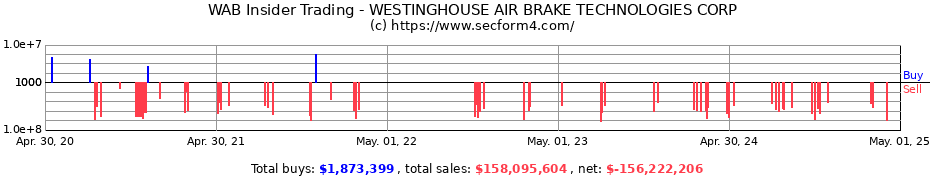 Insider Trading Transactions for WESTINGHOUSE AIR BRAKE TECHNOLOGIES CORP