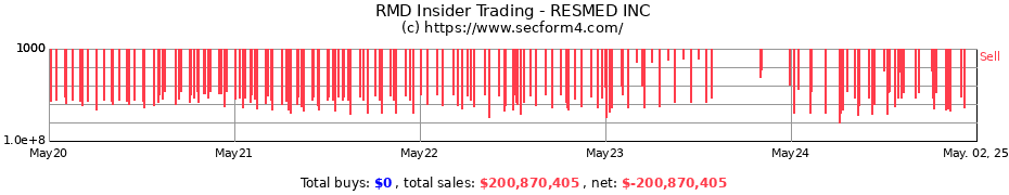 Insider Trading Transactions for RESMED INC