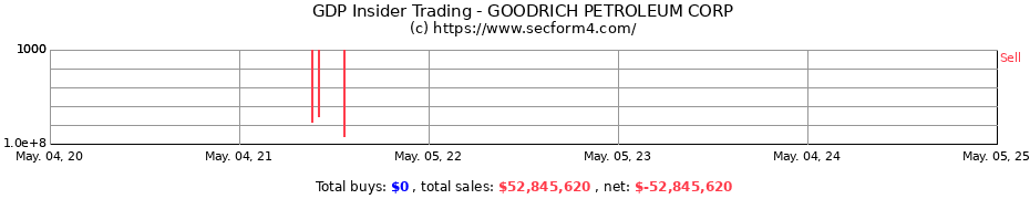 Insider Trading Transactions for GOODRICH PETROLEUM CORP