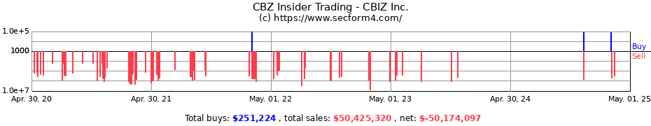 Insider Trading Transactions for CBIZ Inc.