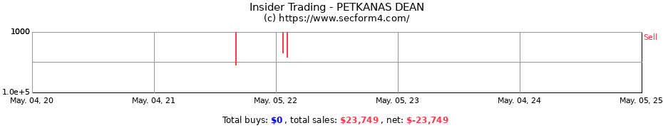 Insider Trading Transactions for PETKANAS DEAN