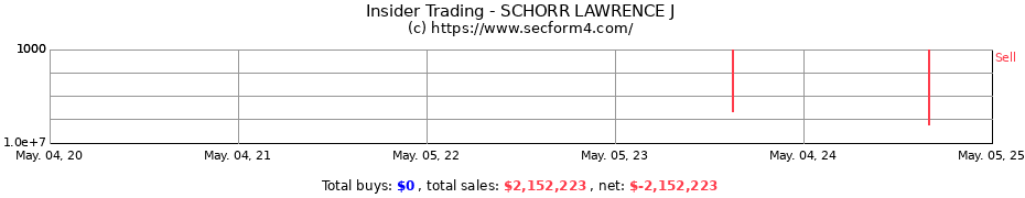 Insider Trading Transactions for SCHORR LAWRENCE J