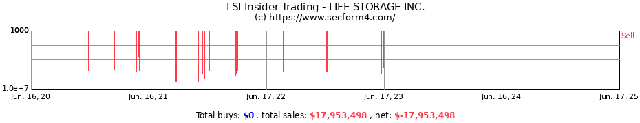 Insider Trading Transactions for LIFE STORAGE INC.
