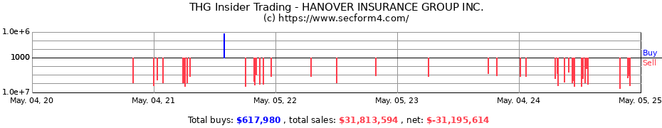 Insider Trading Transactions for HANOVER INSURANCE GROUP INC.