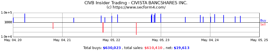 Insider Trading Transactions for CIVISTA BANCSHARES INC.