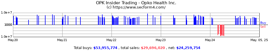 Insider Trading Transactions for OPKO HEALTH INC.
