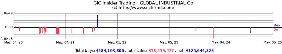 Insider Trading Transactions for GLOBAL INDUSTRIAL Co