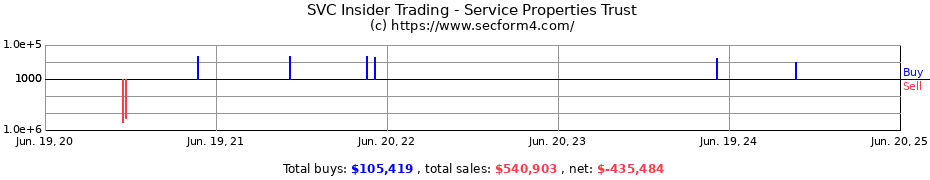 Insider Trading Transactions for Service Properties Trust