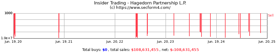 Insider Trading Transactions for Hagedorn Partnership L.P.