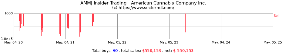 Insider Trading Transactions for American Cannabis Company Inc.