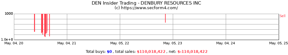 Insider Trading Transactions for DENBURY INC
