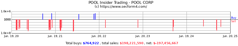 Insider Trading Transactions for POOL CORP