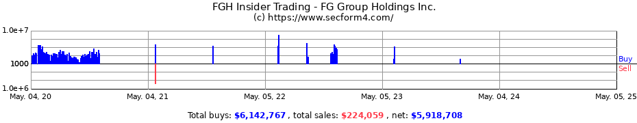 Insider Trading Transactions for FG Group Holdings Inc.