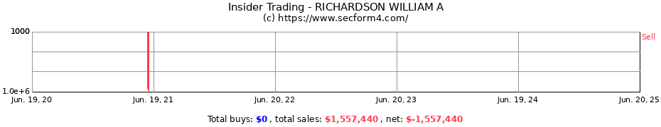 Insider Trading Transactions for RICHARDSON WILLIAM A