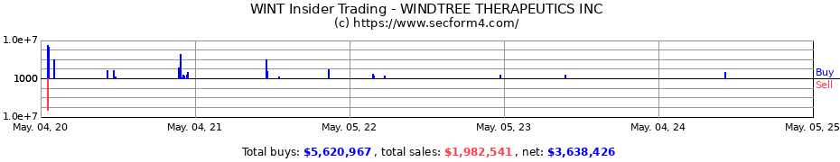 Insider Trading Transactions for WINDTREE THERAPEUTICS INC