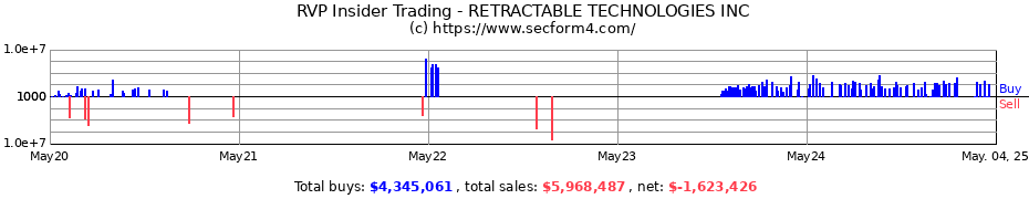 Insider Trading Transactions for RETRACTABLE TECHNOLOGIES INC