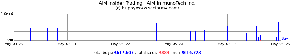 Insider Trading Transactions for AIM ImmunoTech Inc.