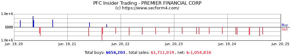 Insider Trading Transactions for PREMIER FINANCIAL CORP
