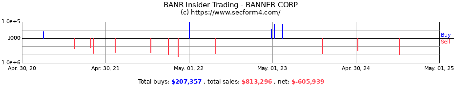 Insider Trading Transactions for BANNER CORP