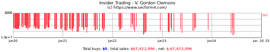 Insider Trading Transactions for V. Gordon Clemons