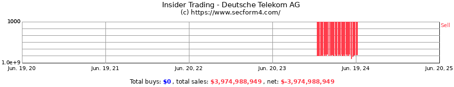 Insider Trading Transactions for Deutsche Telekom AG