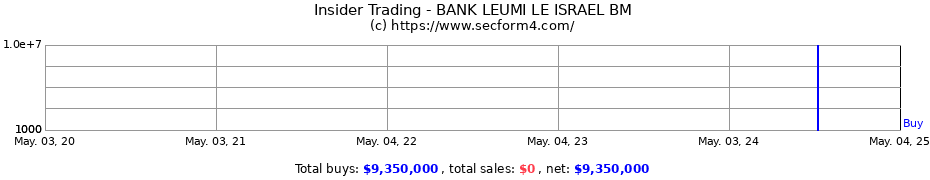 Insider Trading Transactions for BANK LEUMI LE ISRAEL BM