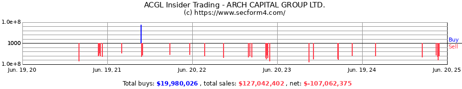 Insider Trading Transactions for ARCH CAPITAL GROUP LTD.