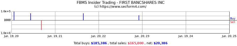Insider Trading Transactions for FIRST BANCSHARES INC