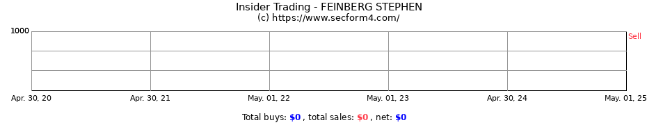 Insider Trading Transactions for FEINBERG STEPHEN