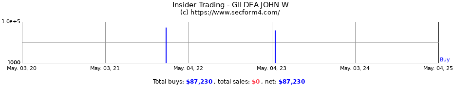 Insider Trading Transactions for GILDEA JOHN W