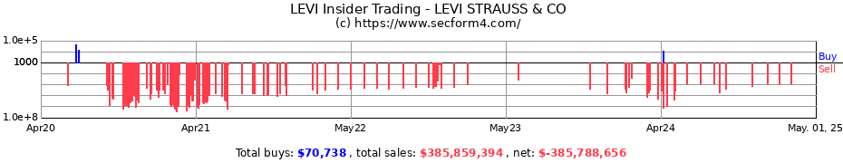 Insider Trading Transactions for LEVI STRAUSS & CO