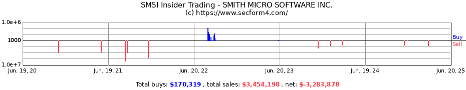 Insider Trading Transactions for SMITH MICRO SOFTWARE INC.