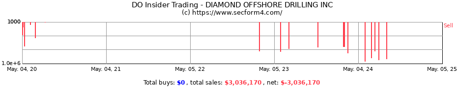 Insider Trading Transactions for DIAMOND OFFSHORE DRILLING INC.