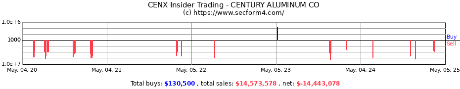 Insider Trading Transactions for CENTURY ALUMINUM CO