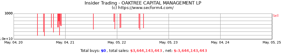 Insider Trading Transactions for OAKTREE CAPITAL MANAGEMENT LP