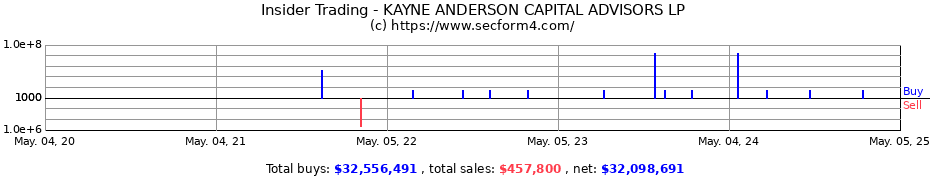 Insider Trading Transactions for KAYNE ANDERSON CAPITAL ADVISORS LP