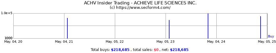 Insider Trading Transactions for ACHIEVE LIFE SCIENCES INC.