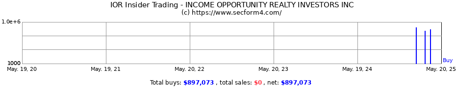 Insider Trading Transactions for INCOME OPPORTUNITY REALTY INVESTORS INC