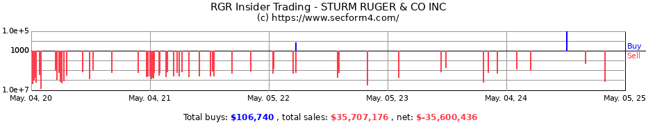 Insider Trading Transactions for STURM RUGER & CO INC