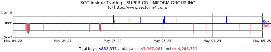 Insider Trading Transactions for SUPERIOR GROUP OF COMPANIES INC.