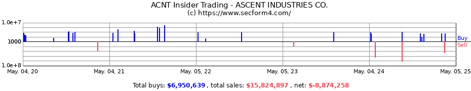 Insider Trading Transactions for ASCENT INDUSTRIES CO.