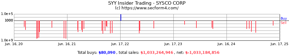Insider Trading Transactions for SYSCO CORP