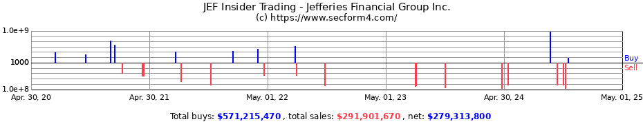Insider Trading Transactions for Jefferies Financial Group Inc.