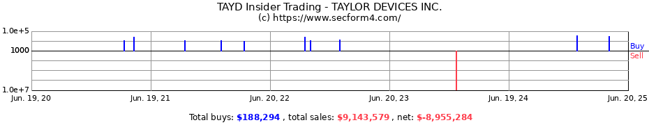 Insider Trading Transactions for TAYLOR DEVICES INC.