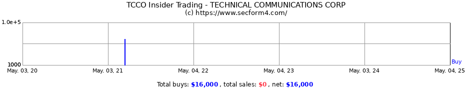 Insider Trading Transactions for TECHNICAL COMMUNICATIONS CORP