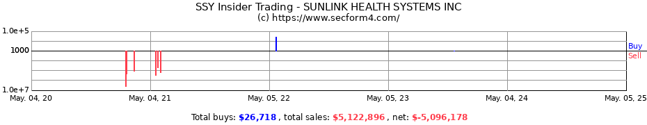 Insider Trading Transactions for SUNLINK HEALTH SYSTEMS INC