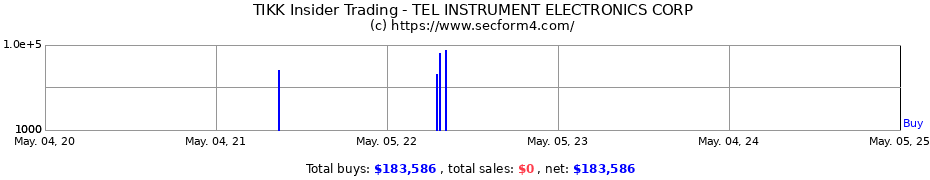 Insider Trading Transactions for TEL INSTRUMENT ELECTRONICS CORP