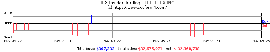 Insider Trading Transactions for TELEFLEX INC